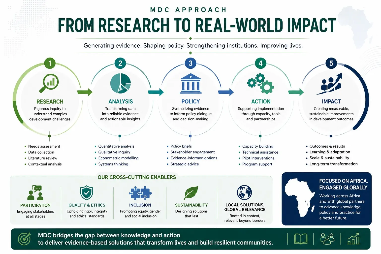 MDC approach from research to real-world impact: Research, Analysis, Policy, Action and Impact, supported by participation, quality and ethics, inclusion, sustainability and locally grounded global relevance.